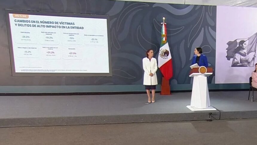Ciudad de México: Gobierno de Sheinbaum reporta 2.3% de aumento en extorsiones