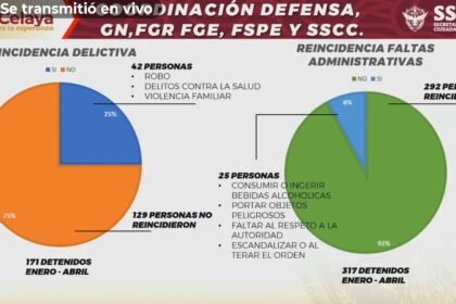 Celaya, Gto.: 25% de detenidos reincide en robos y violencia