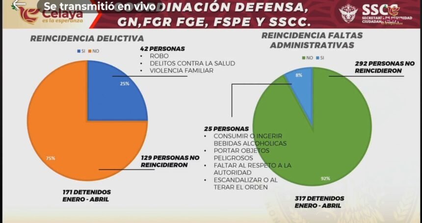 Celaya, Gto.: 25% de detenidos reincide en robos y violencia