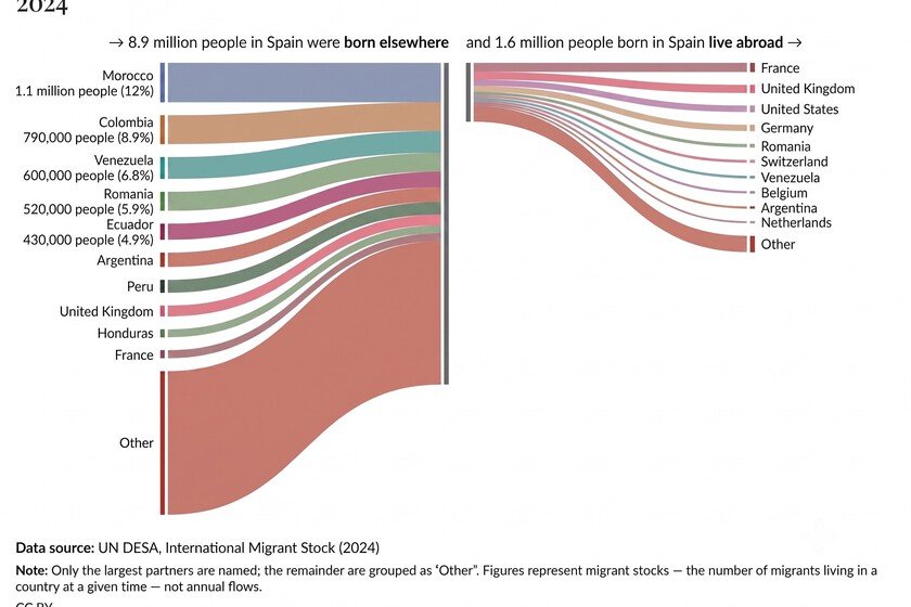 El mapa de las idas y venidas: cambios y novedades actuales