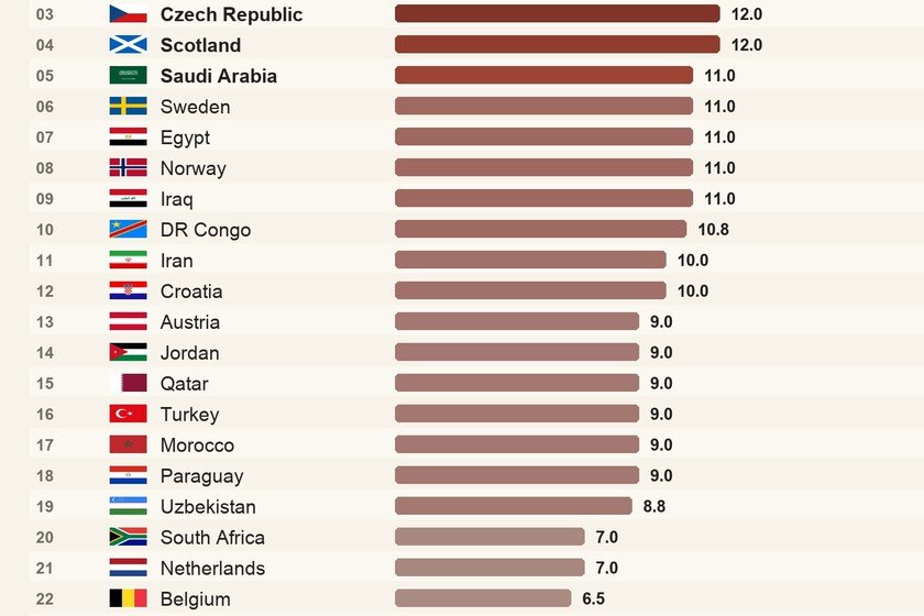 Impacto de los horarios de la FIFA en países de todo el mundo