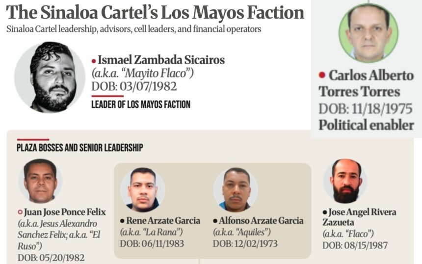 México: Sanciones de EE.UU. a 'Los Mayos' impactan en Baja California