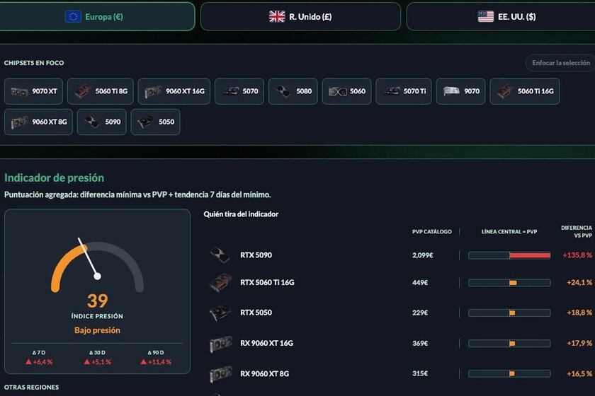 RTX 50 y RX 9000: Mapa de precios en 2026 y su impacto real